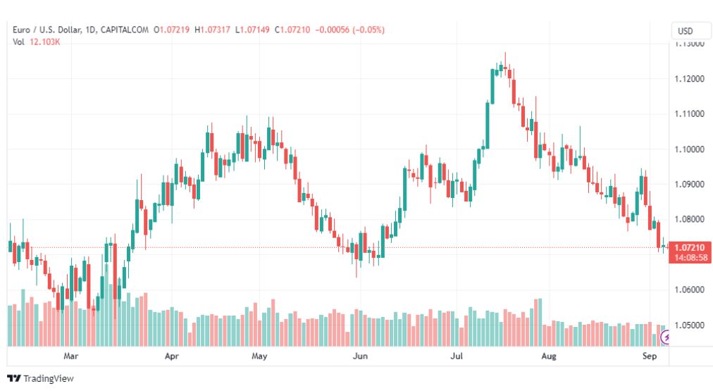 تحليل اليورو دولار-EURUSD-7-9-2023