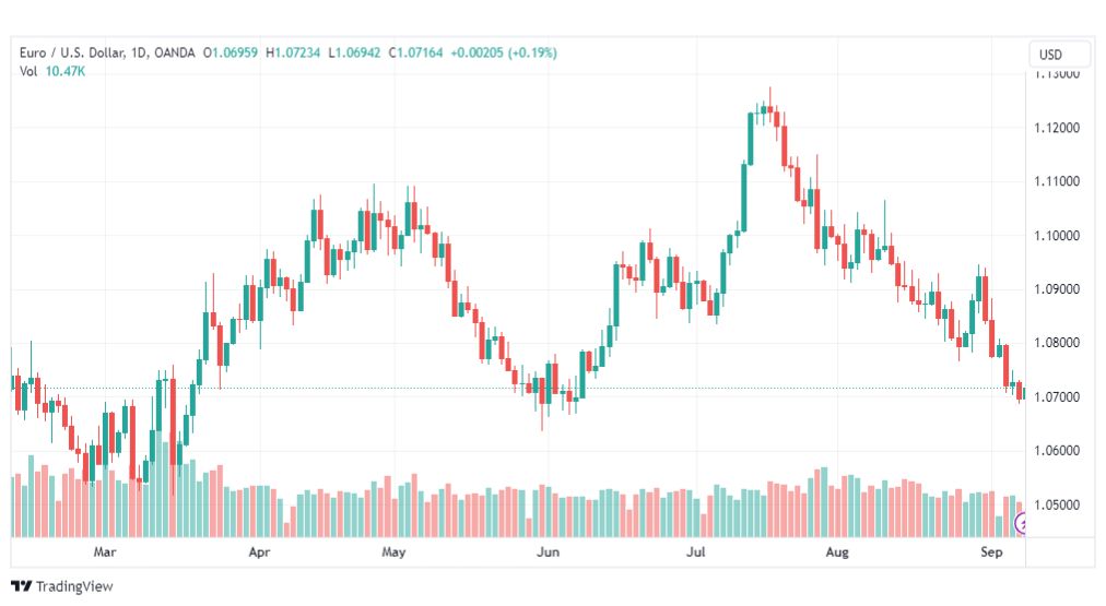 تحليل اليورو دولار-EURUSD-8-9-2023