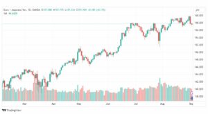 تحليل اليورو ين-EURJPY-4-9-2023