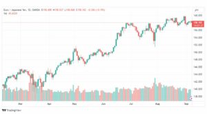 تحليل اليورو ين-EURJPY-7-9-2023