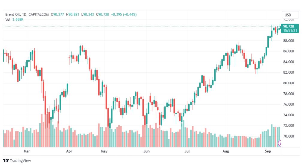 تحليل خام برنت-BRENT-OIL-12-9-2023