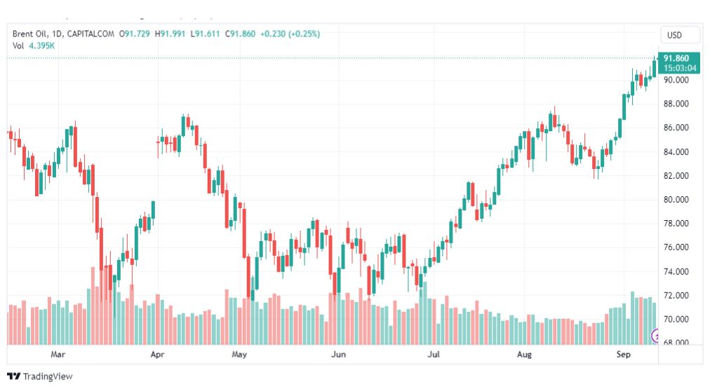 تحليل خام برنت-BRENT-OIL-13-9-2023
