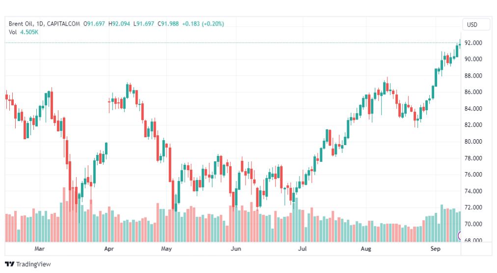 تحليل خام برنت-BRENT-OIL-14-9-2023