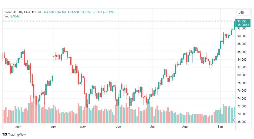 تحليل خام برنت-BRENT-OIL-15-9-2023