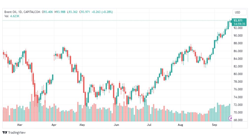 تحليل خام برنت-BRENT-OIL-18-9-2023