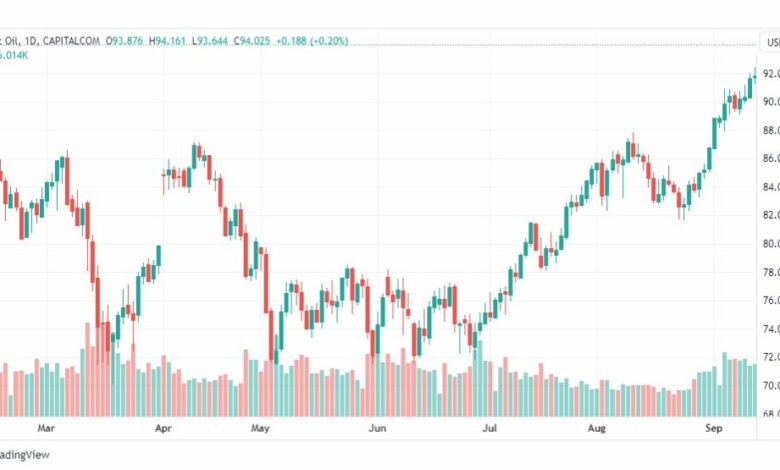 تحليل خام برنت-BRENT-OIL-19-9-2023