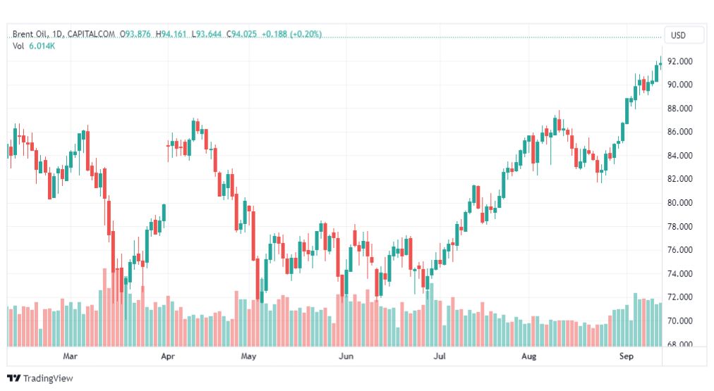 تحليل خام برنت-BRENT-OIL-19-9-2023