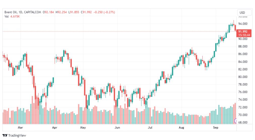 تحليل خام برنت-BRENT-OIL-21-9-2023