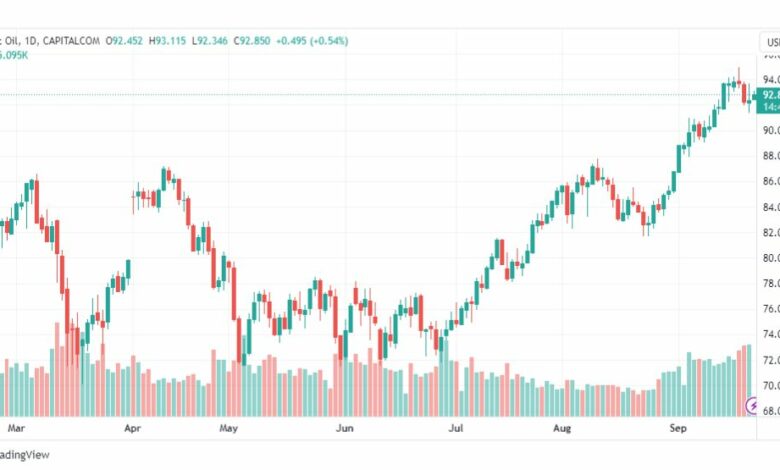 تحليل خام برنت-BRENT-OIL-22-9-2023
