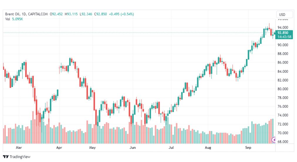 تحليل خام برنت-BRENT-OIL-22-9-2023