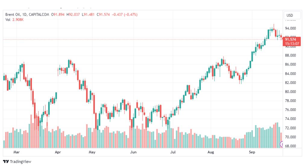 تحليل خام برنت-BRENT-OIL-26-9-2023