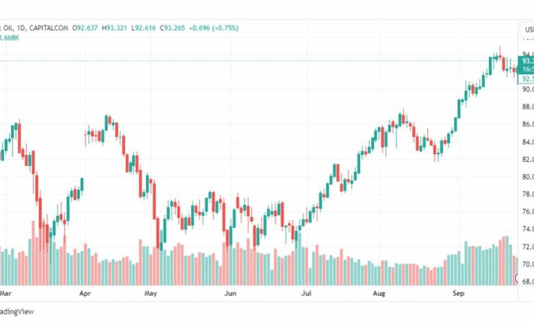 تحليل خام برنت-BRENT-OIL-27-9-2023
