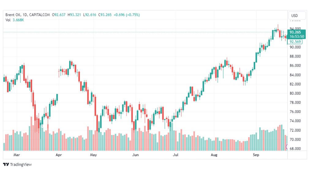 تحليل خام برنت-BRENT-OIL-27-9-2023