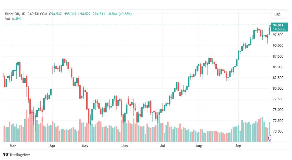 تحليل خام برنت-BRENT-OIL-28-9-2023