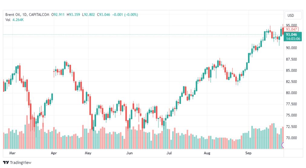تحليل خام برنت-BRENT-OIL-29-9-2023