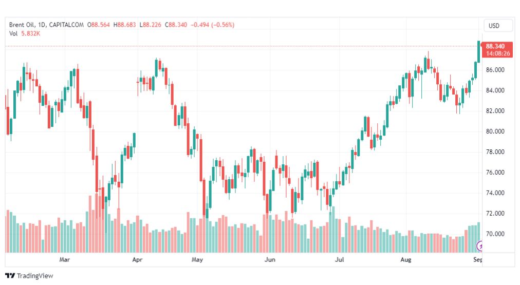 تحليل خام برنت-BRENT-OIL-4-9-2023