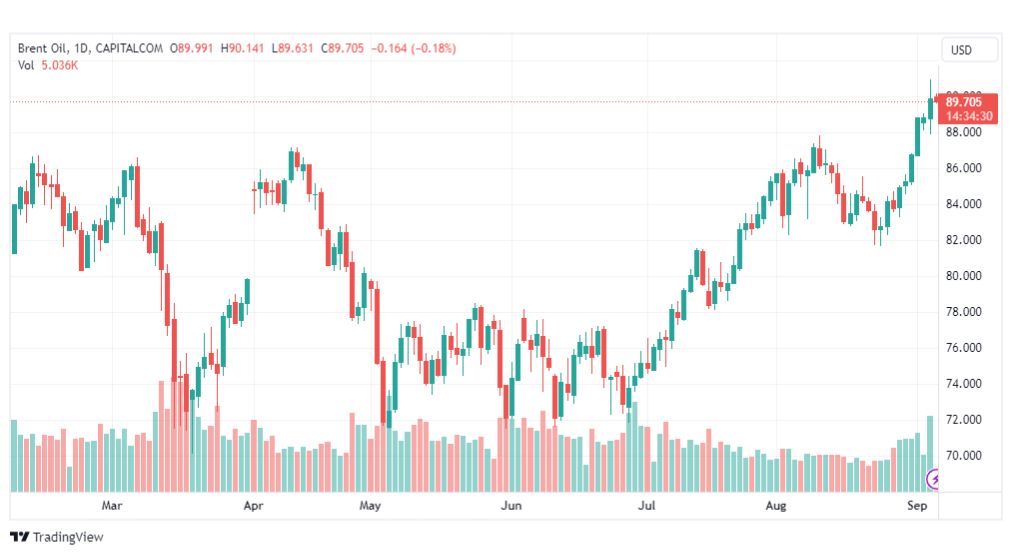 تحليل خام برنت-BRENT-OIL-6-9-2023
