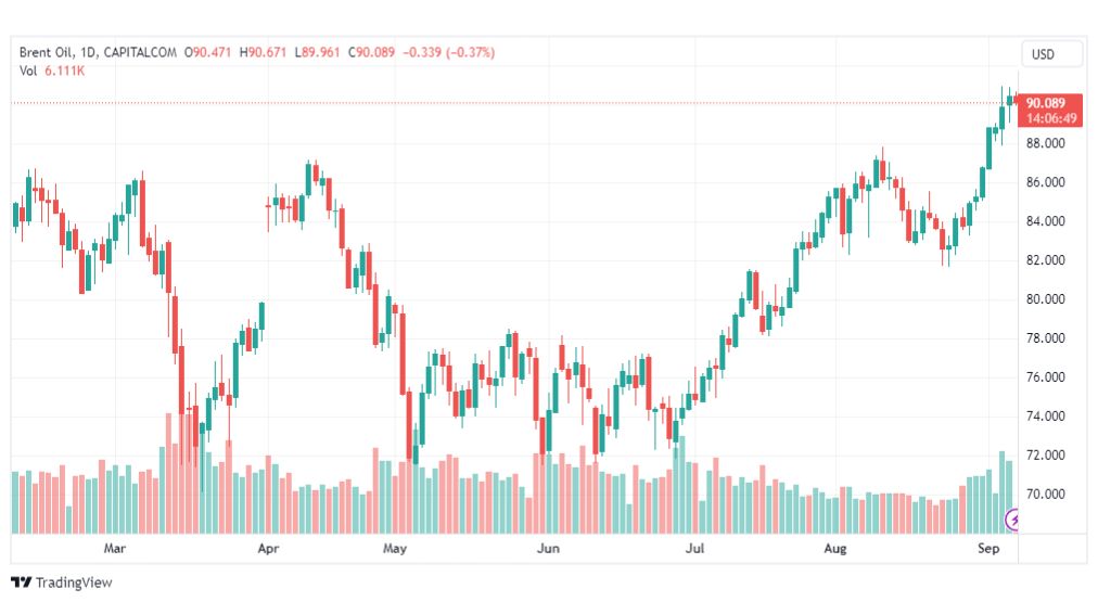 تحليل خام برنت-BRENT-OIL-7-9-2023