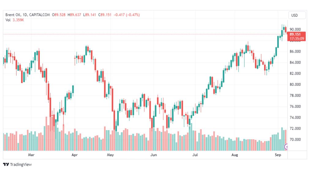 تحليل خام برنت-BRENT-OIL-8-9-2023