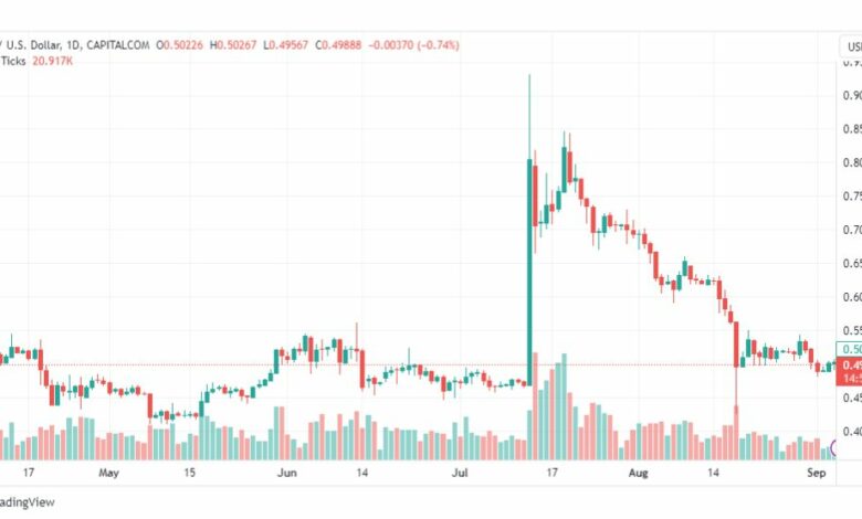 تحليل ريبل-XRPUSD-RIPPLE-5-9-2023