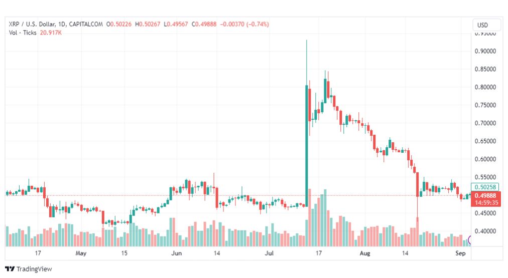 تحليل ريبل-XRPUSD-RIPPLE-5-9-2023