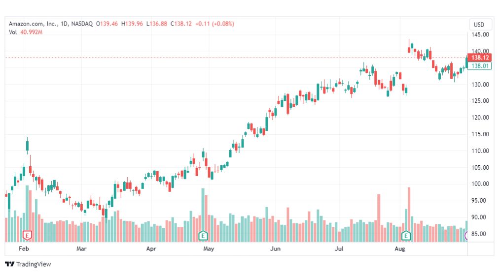 تحليل سهم أمازون-AMZN-STOCK-5-9-2023