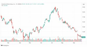تحليل سهم أمريكان إيرلاينز-AAL-STOCK-26-9-2023
