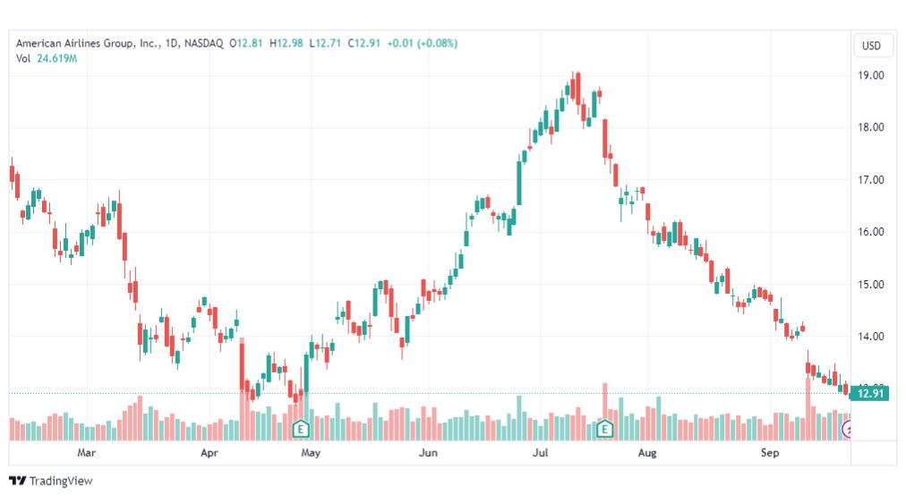 تحليل سهم أمريكان إيرلاينز-AAL-STOCK-26-9-2023