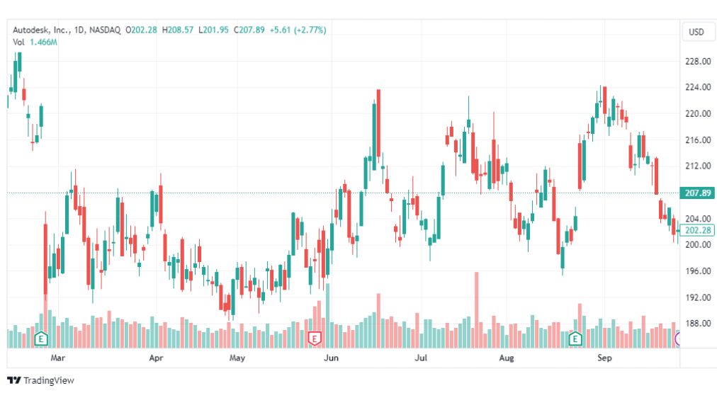 تحليل سهم أوتوديسك-ADSK-STOCK-29-9-2023