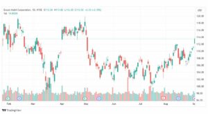 تحليل سهم إكسون موبايل-XOM-STOCK-4-9-2023