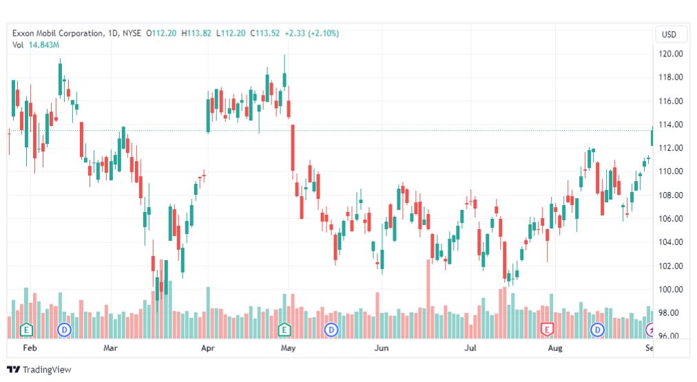 تحليل سهم إكسون موبايل-XOM-STOCK-4-9-2023