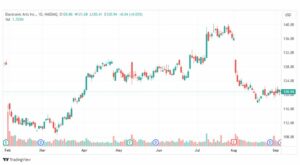 تحليل سهم إلكترونيك آرتس-EA-STOCK-8-9-2023