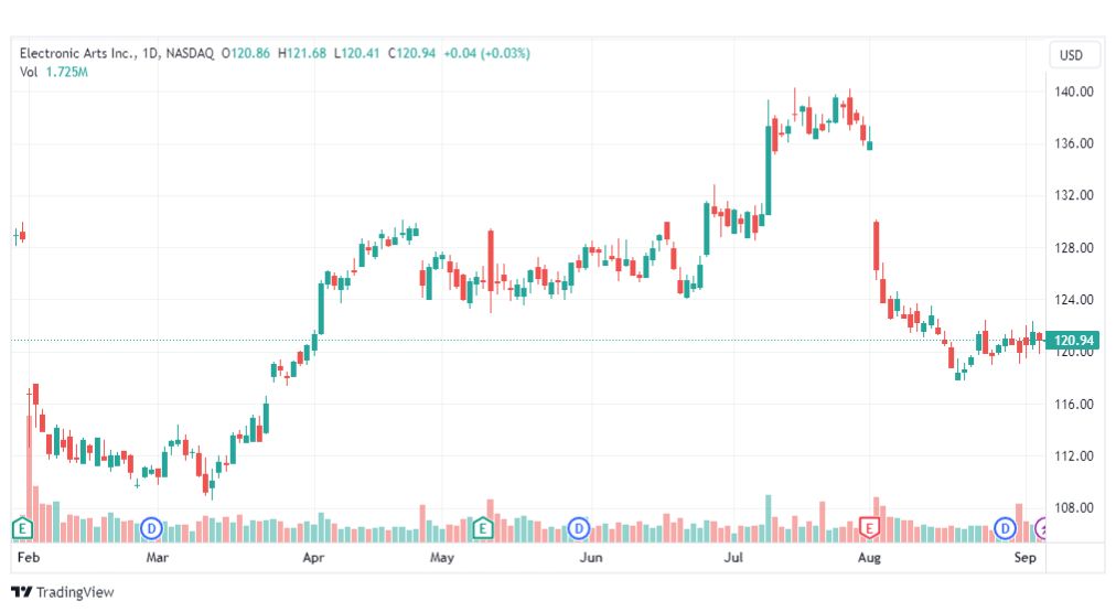 تحليل سهم إلكترونيك آرتس-EA-STOCK-8-9-2023