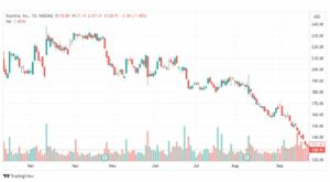 تحليل سهم إليومينا-ILMN-STOCK-27-9-2023