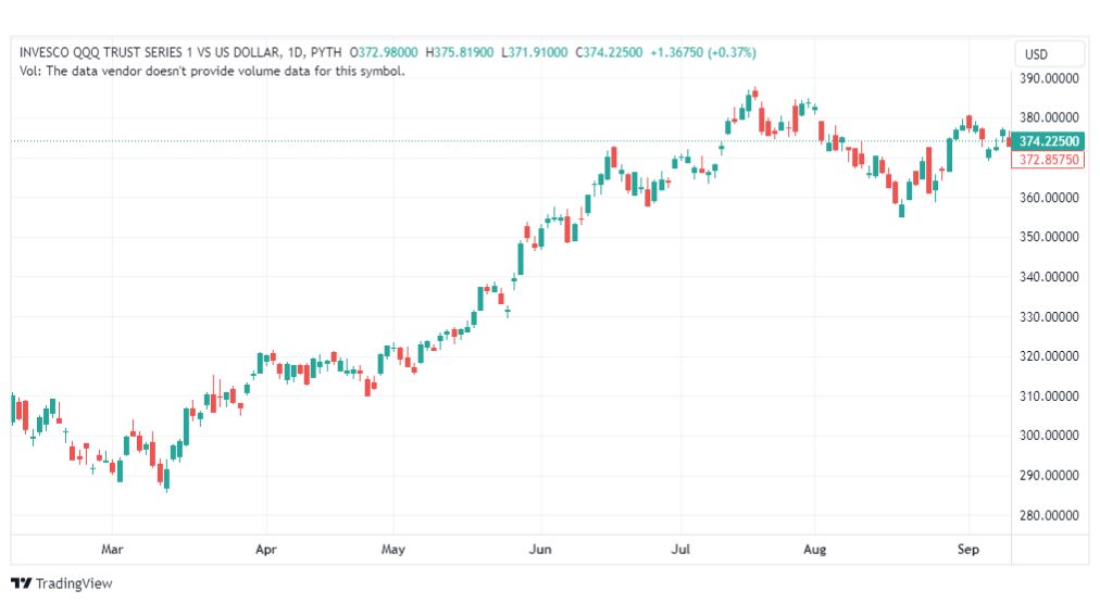 تحليل سهم إنفيسكو كيو كيو كيو-QQQ-STOCK-14-9-2023