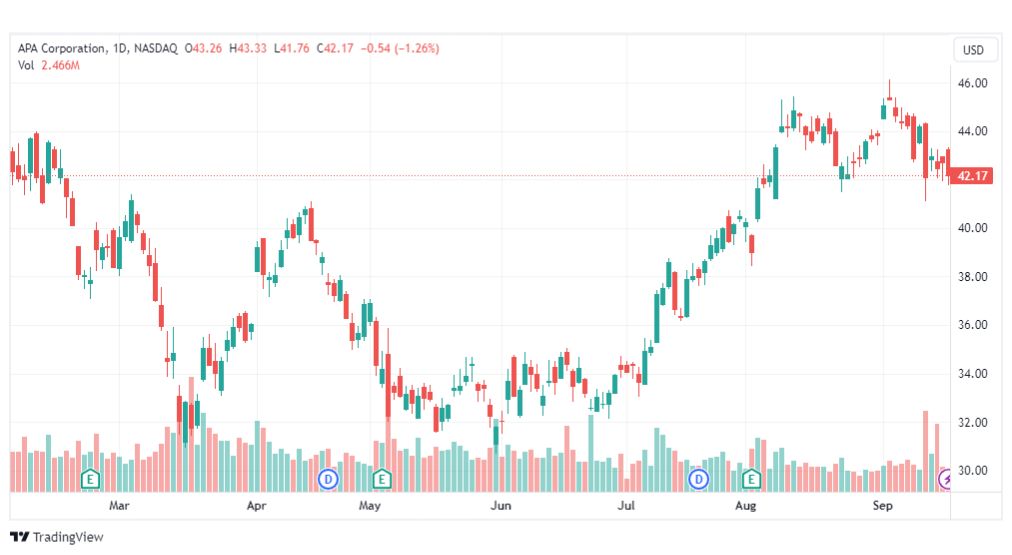 تحليل سهم إيه بي إيه-APA-STOCK-20-9-2023