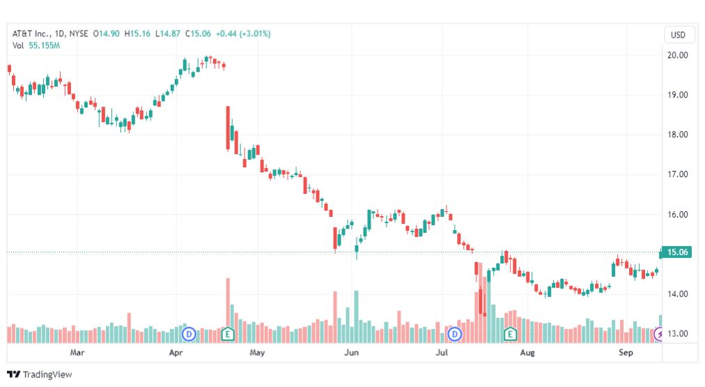 تحليل سهم ايه تي آند تي-AT&T-STOCK-15-9-2023
