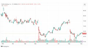 تحليل سهم باي بال-PYPL-STOCK-7-9-2023