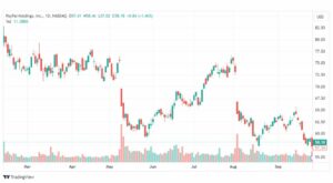 تحليل سهم باي بال-STOCK-29-9-2023