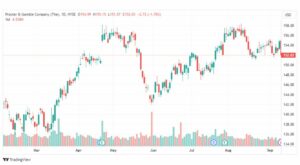 تحليل سهم بروكتر آند جامبل-PG-STOCK-13-9-2023