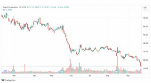 تحليل سهم تارجت-TGT-STOCK-26-9-2023