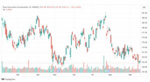 تحليل سهم تكساس-TXN-STOCK-21-9-2023