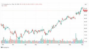 تحليل سهم تي جي إكس-TJX-STOCK-7-9-2023