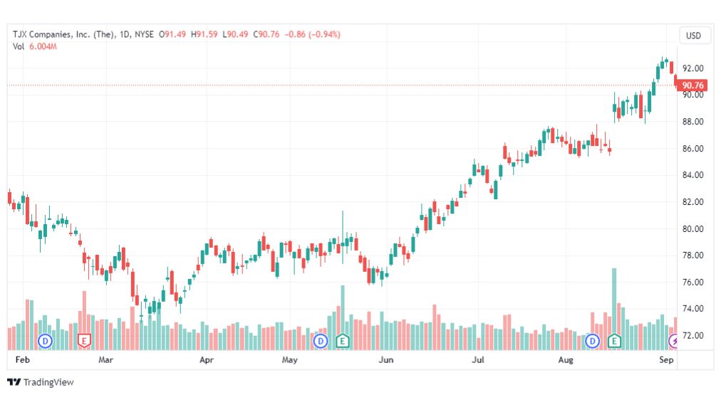 تحليل سهم تي جي إكس-TJX-STOCK-7-9-2023