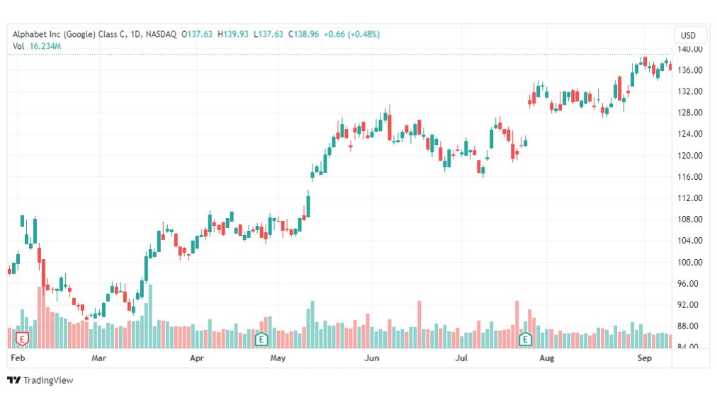 تحليل سهم جوجل-GOOG-STOCK-19-9-2023
