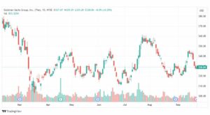تحليل سهم جولدمان ساكس-GS-STOCK-26-9-2023
