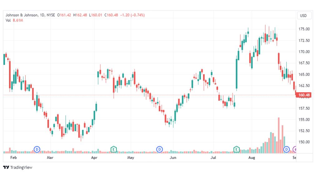 تحليل سهم جونسون آند جونسون-JNJ-STOCK-4-9-2023