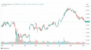 تحليل سهم جي بي مورجان-JPM-STOCK-11-9-2023