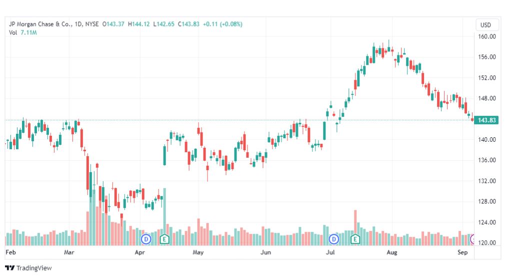 تحليل سهم جي بي مورجان-JPM-STOCK-11-9-2023