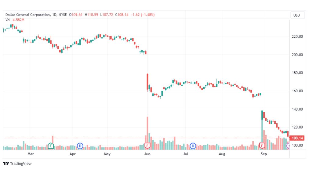 تحليل سهم دولار جنرال-DG-STOCK-25-9-2023